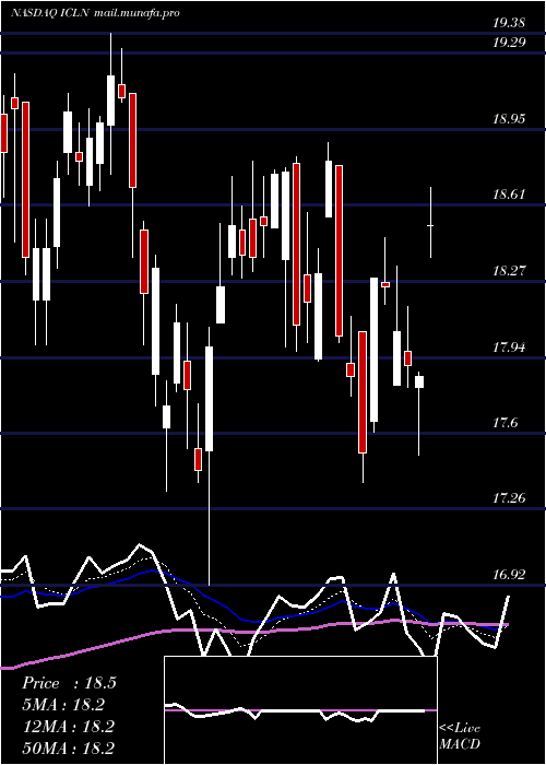  Daily chart IsharesS
