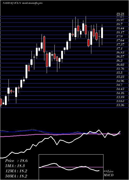  weekly chart IsharesS
