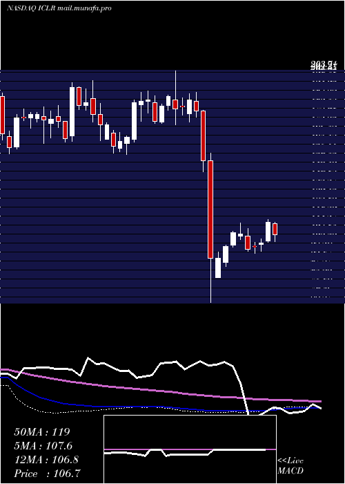  weekly chart IconPlc