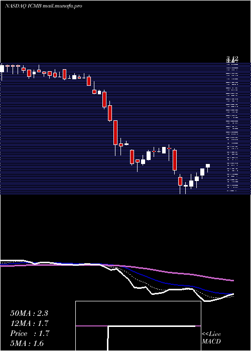  Daily chart InvestcorpCredit