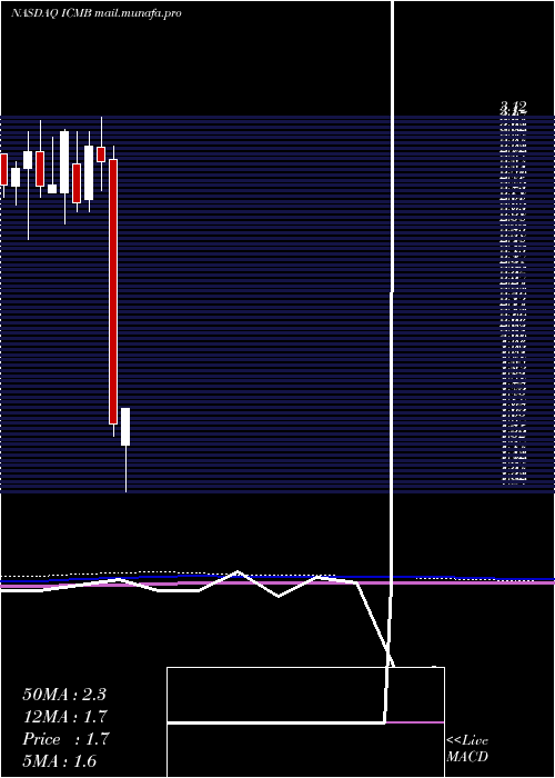  monthly chart InvestcorpCredit