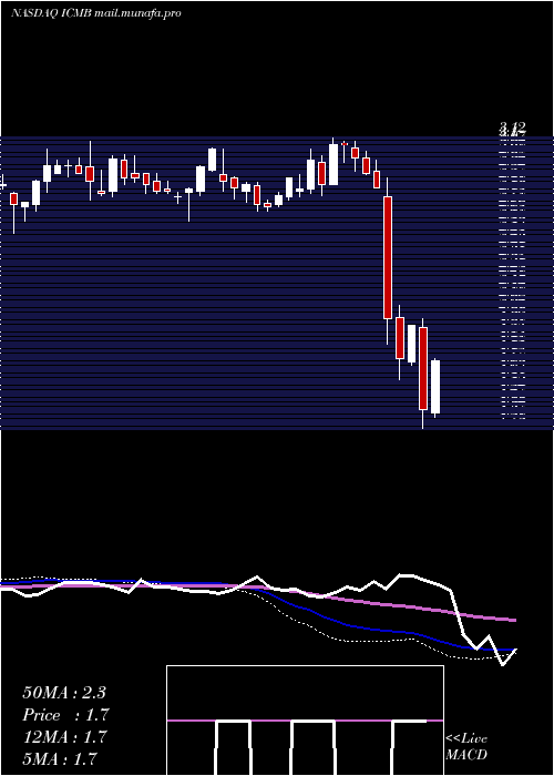  weekly chart InvestcorpCredit