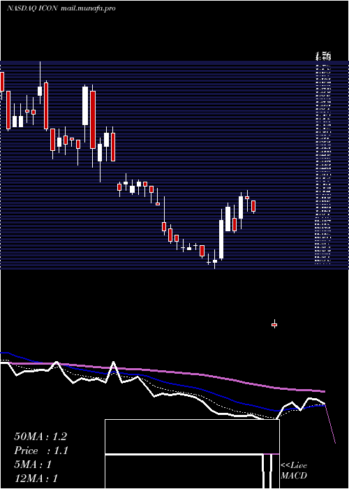  Daily chart IconixBrand