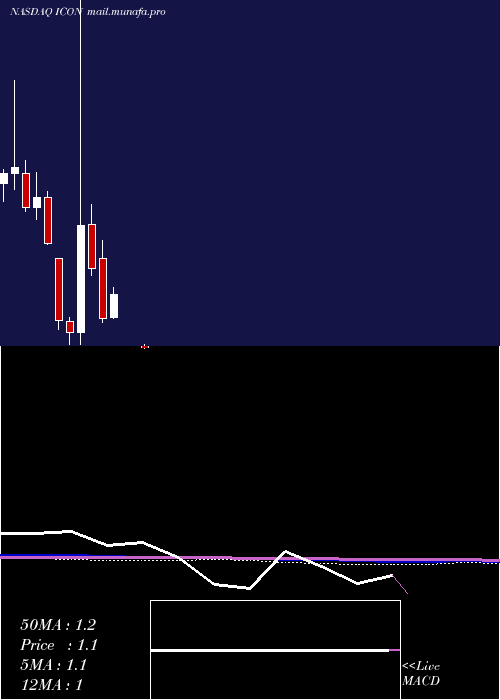  monthly chart IconixBrand