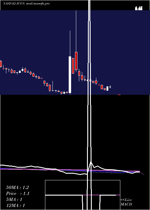  weekly chart IconixBrand
