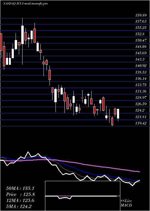  Daily chart IcuMedical