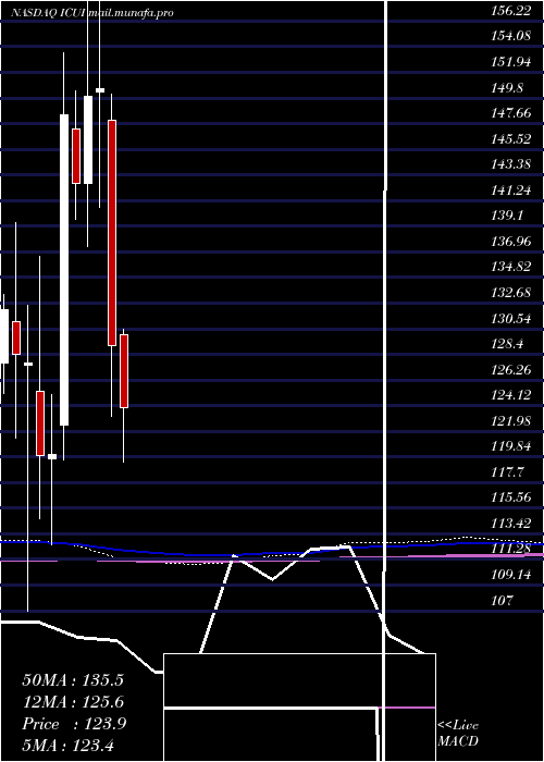  monthly chart IcuMedical