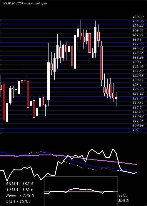  weekly chart IcuMedical