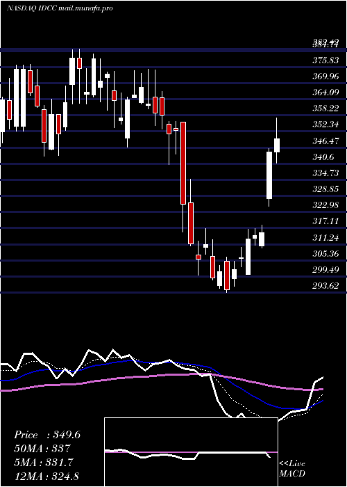  Daily chart InterdigitalInc