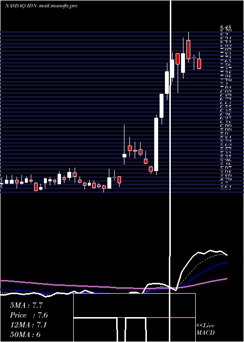  Daily chart IntellicheckMobilisia