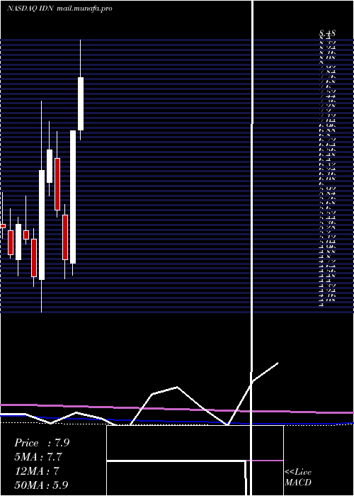  monthly chart IntellicheckMobilisia