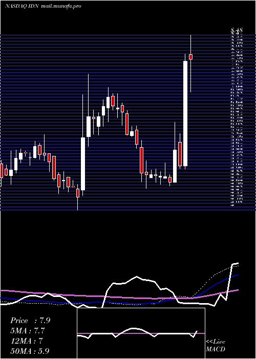 weekly chart IntellicheckMobilisia