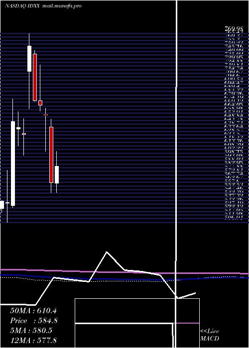  monthly chart IdexxLaboratories