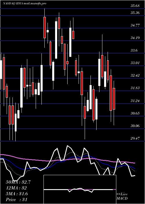  Daily chart IdeayaBiosciences