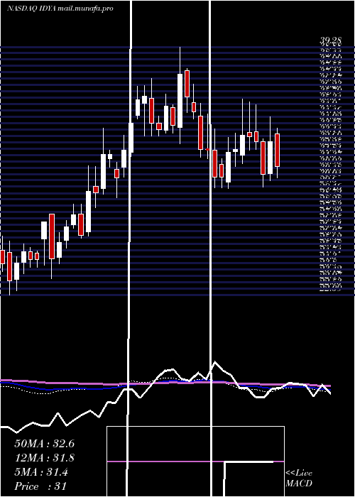  weekly chart IdeayaBiosciences