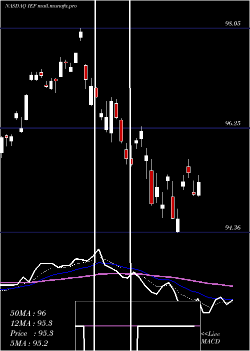  Daily chart Ishares7