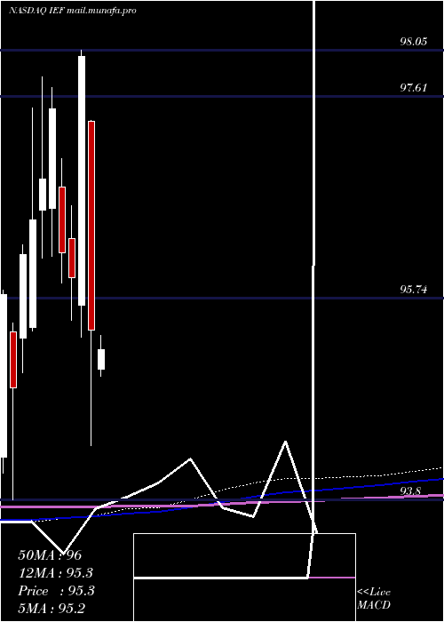  monthly chart Ishares7