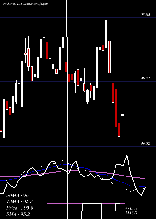  weekly chart Ishares7