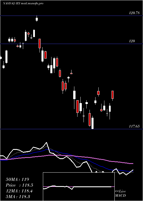  Daily chart Ishares3