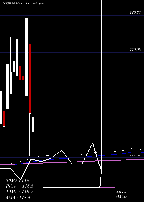  monthly chart Ishares3