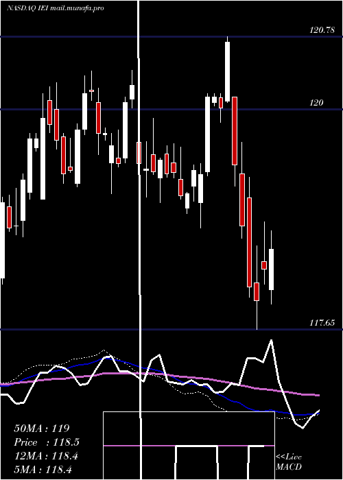 weekly chart Ishares3
