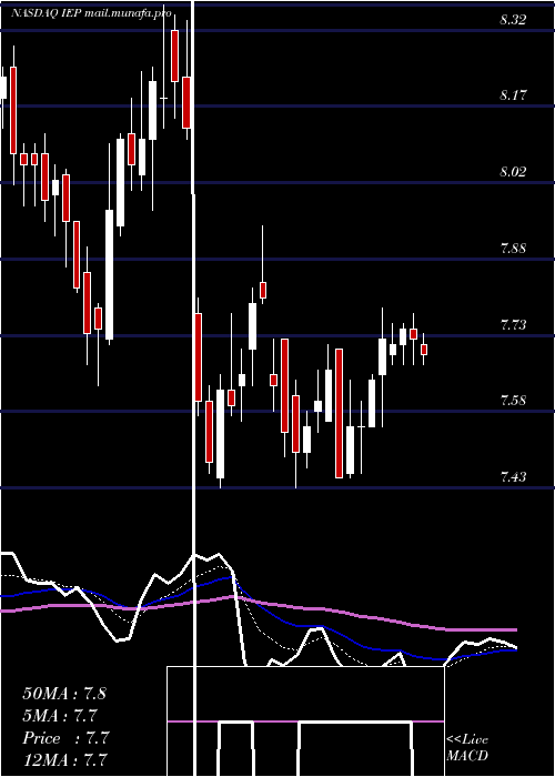  Daily chart IcahnEnterprises