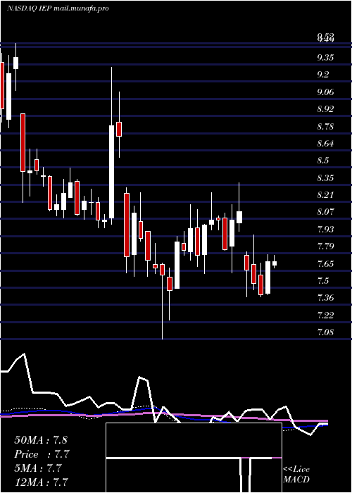  weekly chart IcahnEnterprises