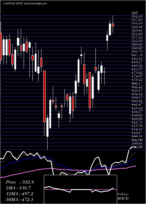  Daily chart IesHoldings