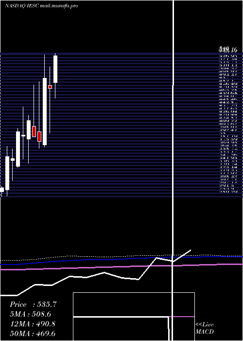  monthly chart IesHoldings