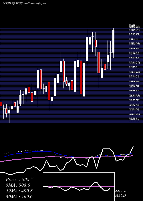  weekly chart IesHoldings