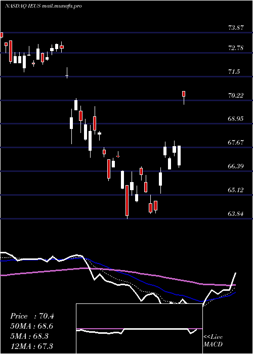  Daily chart IsharesMsci
