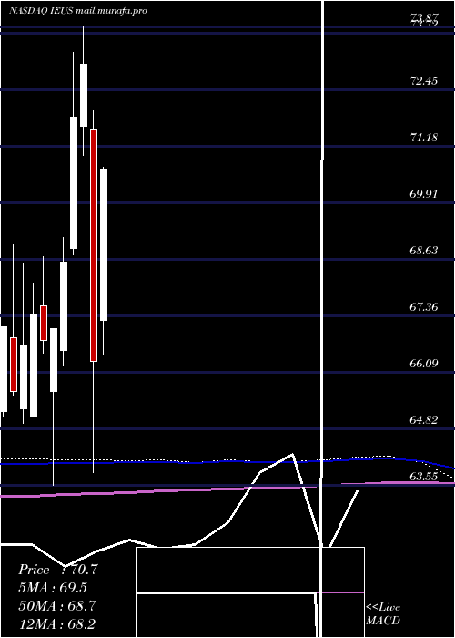  monthly chart IsharesMsci
