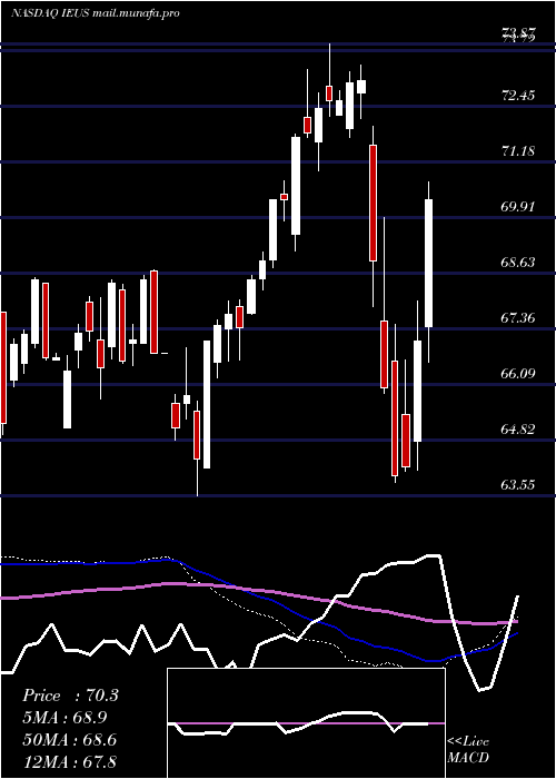  weekly chart IsharesMsci
