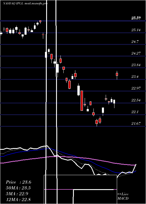 Daily chart IsharesFtse