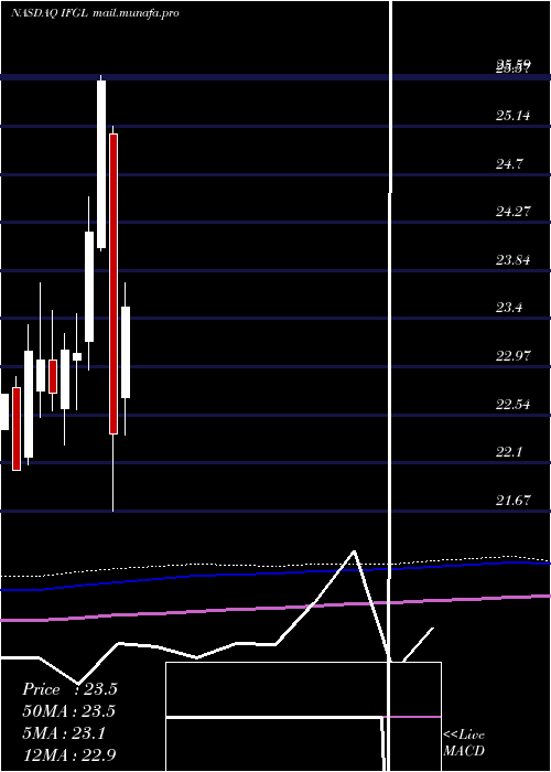  monthly chart IsharesFtse