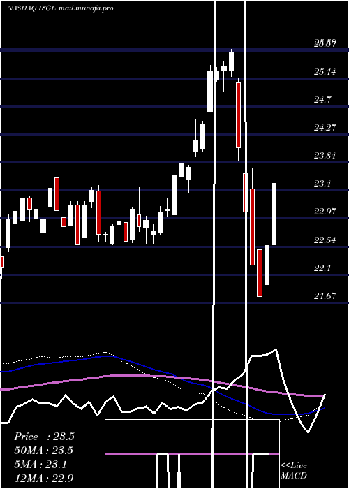  weekly chart IsharesFtse