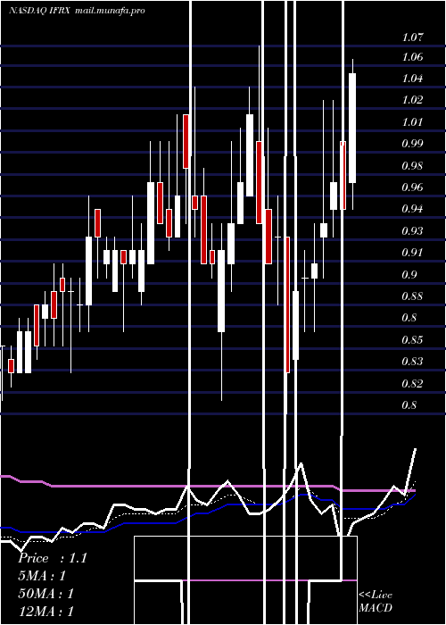  Daily chart InflarxN