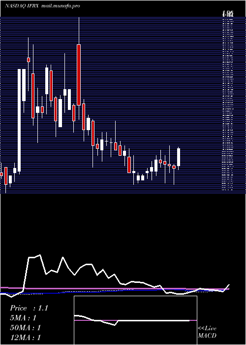  weekly chart InflarxN