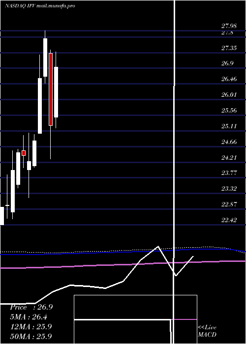  monthly chart FirstTrust