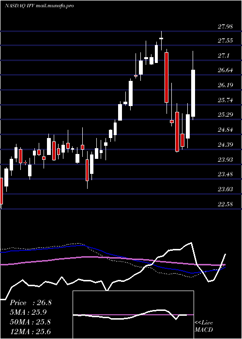  weekly chart FirstTrust
