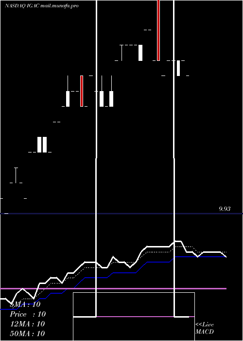  Daily chart IgAcquisition