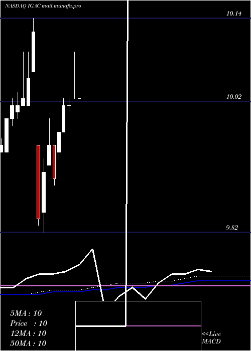  monthly chart IgAcquisition