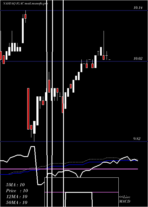  weekly chart IgAcquisition