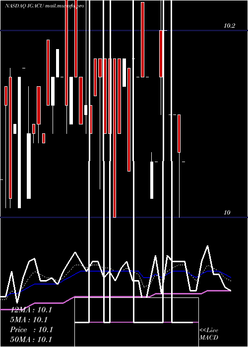  Daily chart IgAcquisition