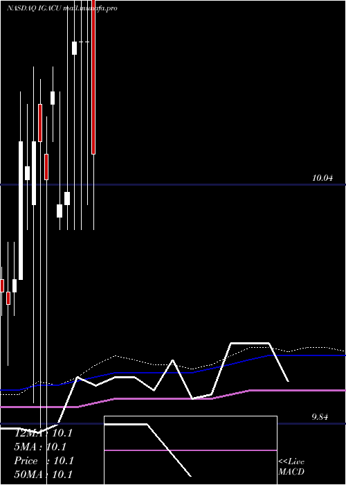  monthly chart IgAcquisition