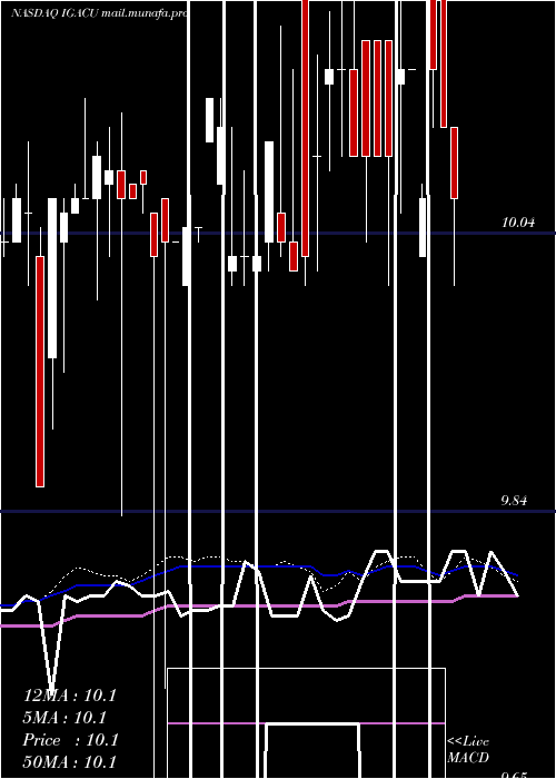  weekly chart IgAcquisition