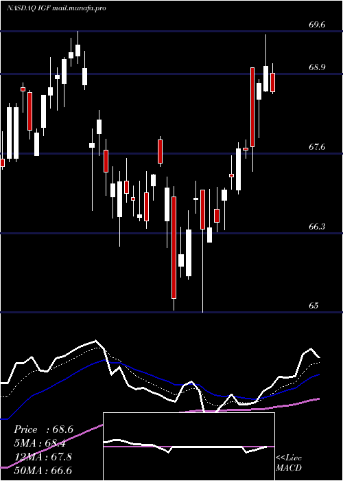  Daily chart IsharesGlobal