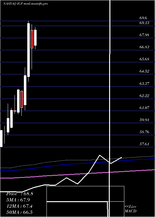  monthly chart IsharesGlobal