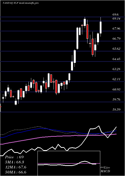  weekly chart IsharesGlobal