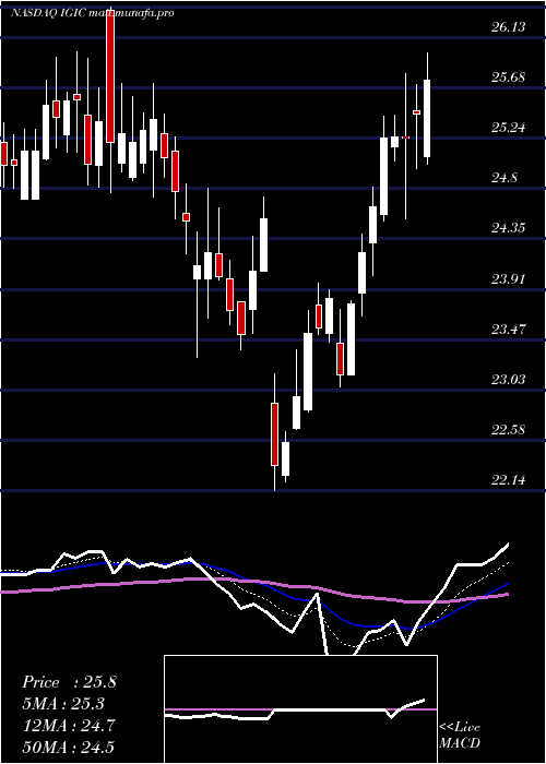  Daily chart InternationalGeneral